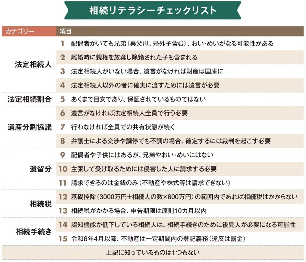 15項目の相続リテラシーチェックリスト一覧
1 配偶者がいても兄弟姉妹、甥姪が含まれる、あるいはなる可能性がある
2 離婚時に親権を取得し除籍された子どもも含まれる
3 法定相続人がいない場合、遺産がだれに帰属は国庫に
4 法定相続人以外の者に相続させたいならば遺言が必要
5 あくまで目安であり、保証されているものではない
6 遺言がないけれは法定相続人全員で行う必要
7 行わなければ全員での共有状態が続く
8 弁護士による交渉や調停でも不調の場合、確定するには裁判を起こす必要
9 配偶者や子供にはあるが、兄弟やおい・めいにはない
10 主張して受け取るためには侵害した人に請求する必要
11 請求できるのは金銭のみ (不動産や株式等は請求できない)
12 基礎控除 (3000万円+相続人の数×600万円) の範囲内であれば相続税はかからない
13 相続税がかかる場合、申告期限は原則10カ月以内
14 認知機能が低下している相続人は、相続手続きのために後見人が必要になる可能性
15 令和6年4月以降、不動産は一定期間内の登記義務 (違反は罰金)