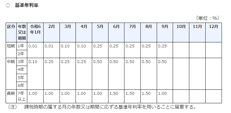 令和6年中に相続、遺贈又は贈与により取得した財産を評価する場合における財産評価基本通達（昭和39年4月25日付直資56ほか1課共同）4-4に定める「基準年利率」が記載されている。